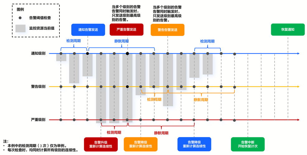 工业大屏报警分级配色示意图