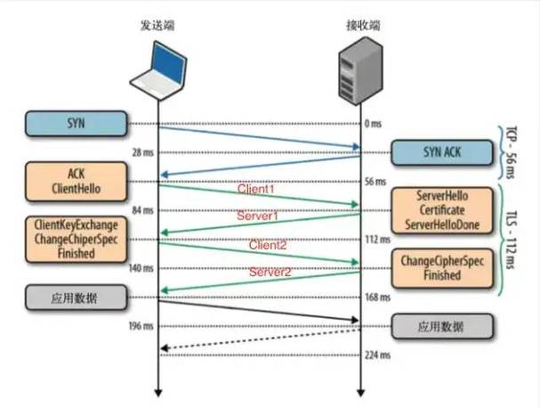 工业控制系统加密握手过程示意图