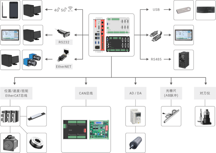 机械设计课程学生机器视觉硬件接线实物图