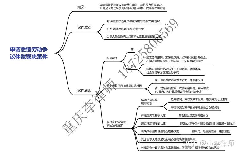申请撤销仲裁裁决的法定情形思维导图