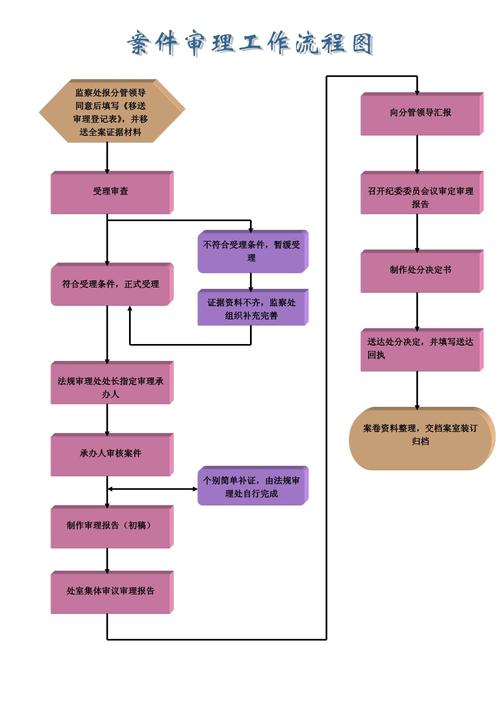 天津法院职务犯罪案件审理流程示意图