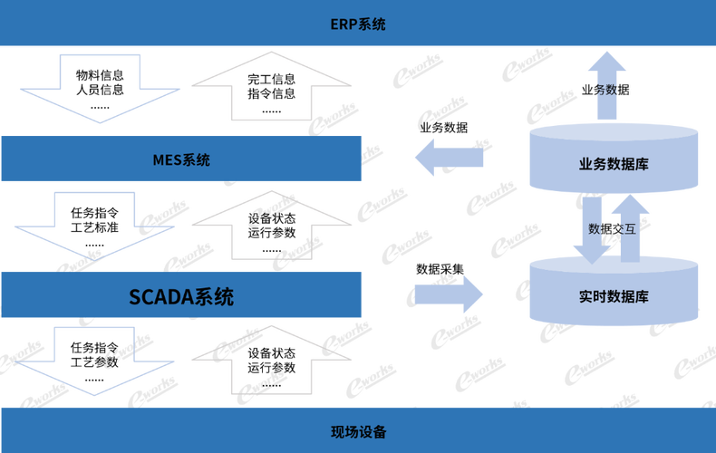 离散制造业SCADA数据采集链路图