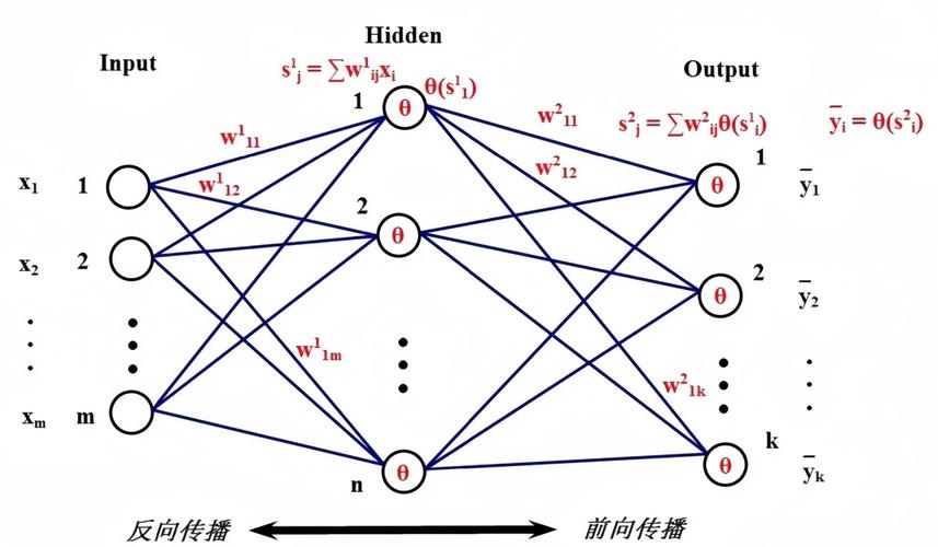 霍普菲尔德网络结构示意图 神经元 能量函数