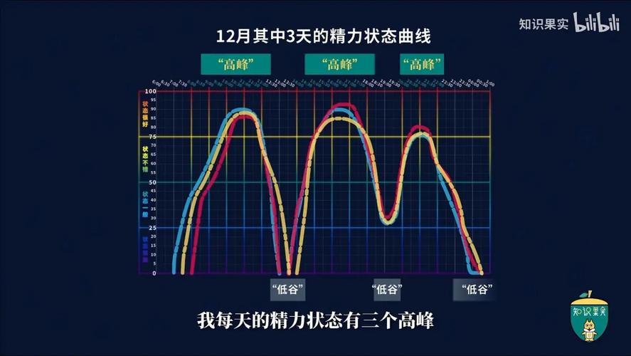 个人能量水平曲线在一天中的时间管理应用图