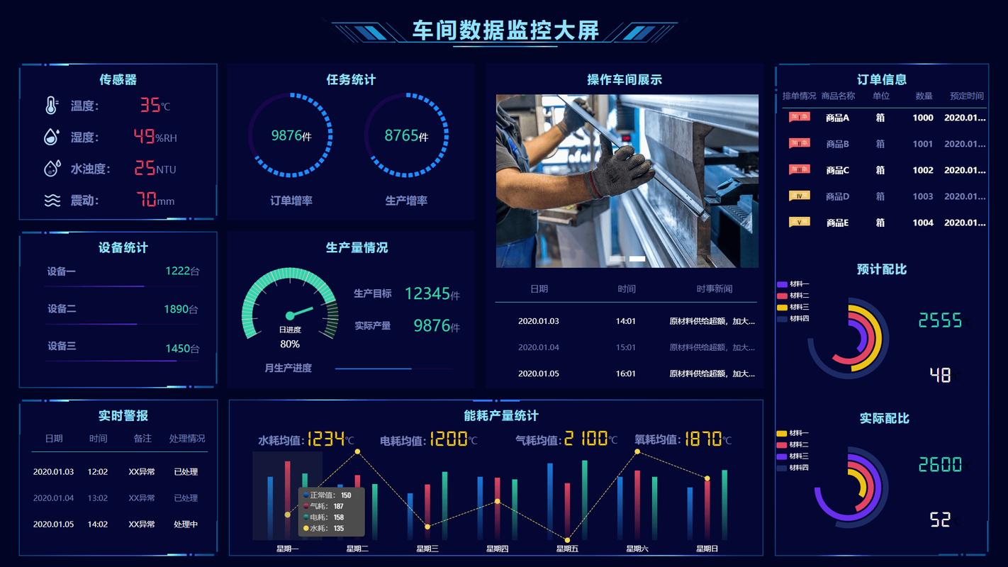 工业物联网结合RCA的数据分析看板