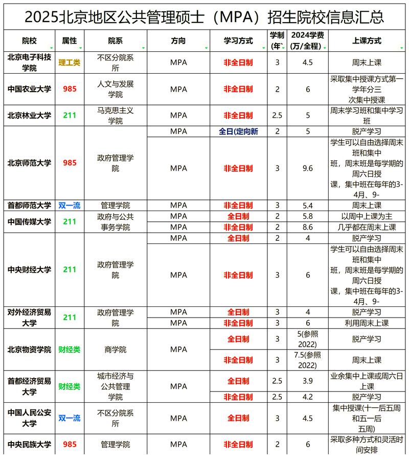 国内TOP30高校MPA新增培养方向汇总表