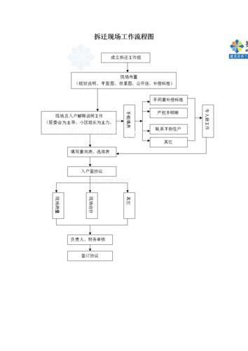 北京拆迁维权法律程序流程图解