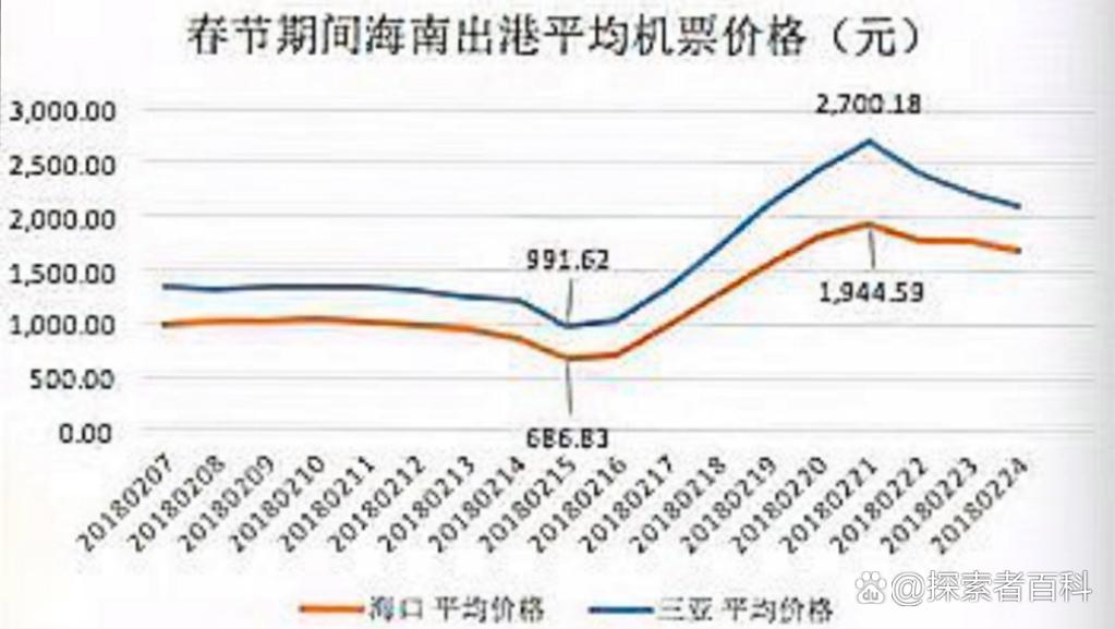 机票价格走势图