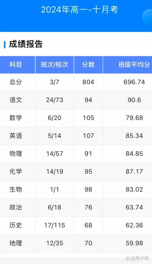 重点高中新生入学第一次成绩排名榜实拍