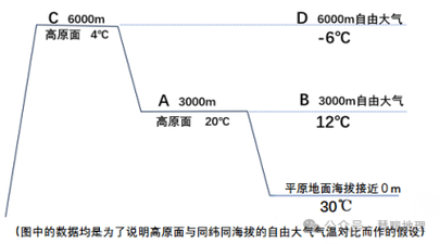 青藏高原昼夜温差气候特点示意图