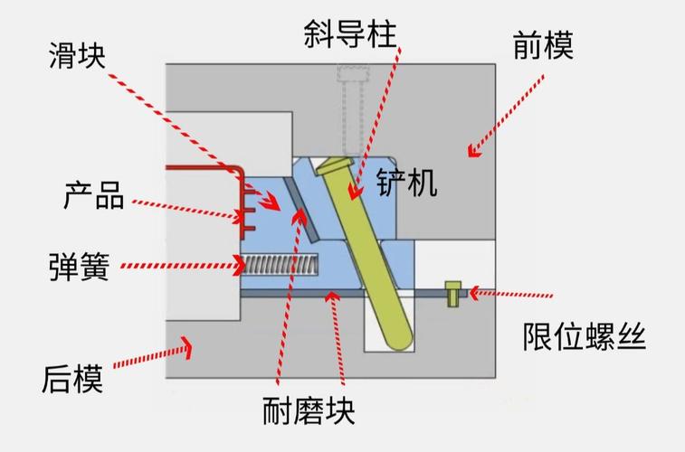 锻造设备滑块磨损部位拆解图