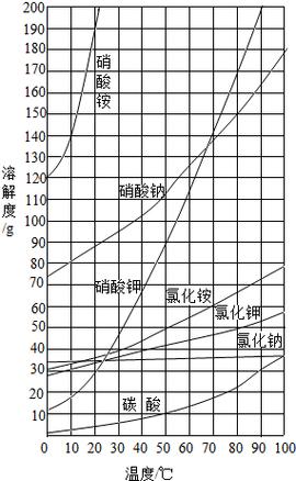 硝酸钾溶解度随温度变化曲线图