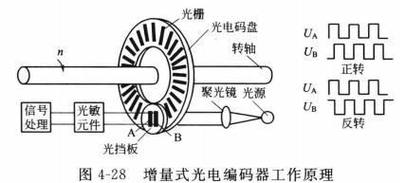 工业增量式编码器拆机码盘结构图