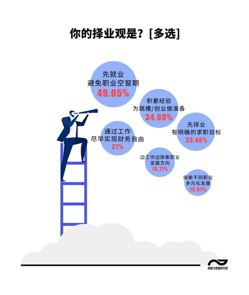 新趋势：择业自我挖掘要从更早阶段开始
