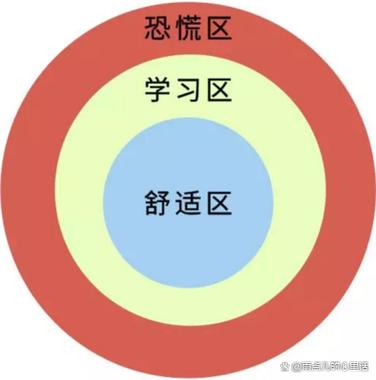 学习区与恐慌区示意图 心理学概念