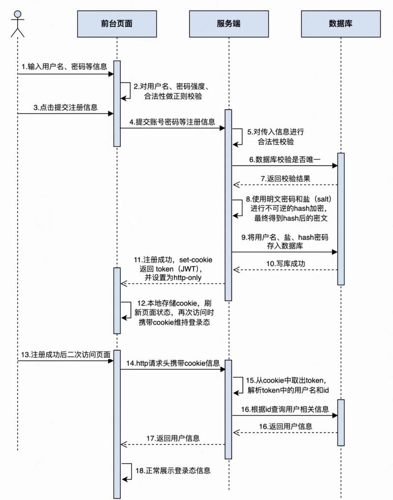 二手平台个人卖家售假账号注册流程图