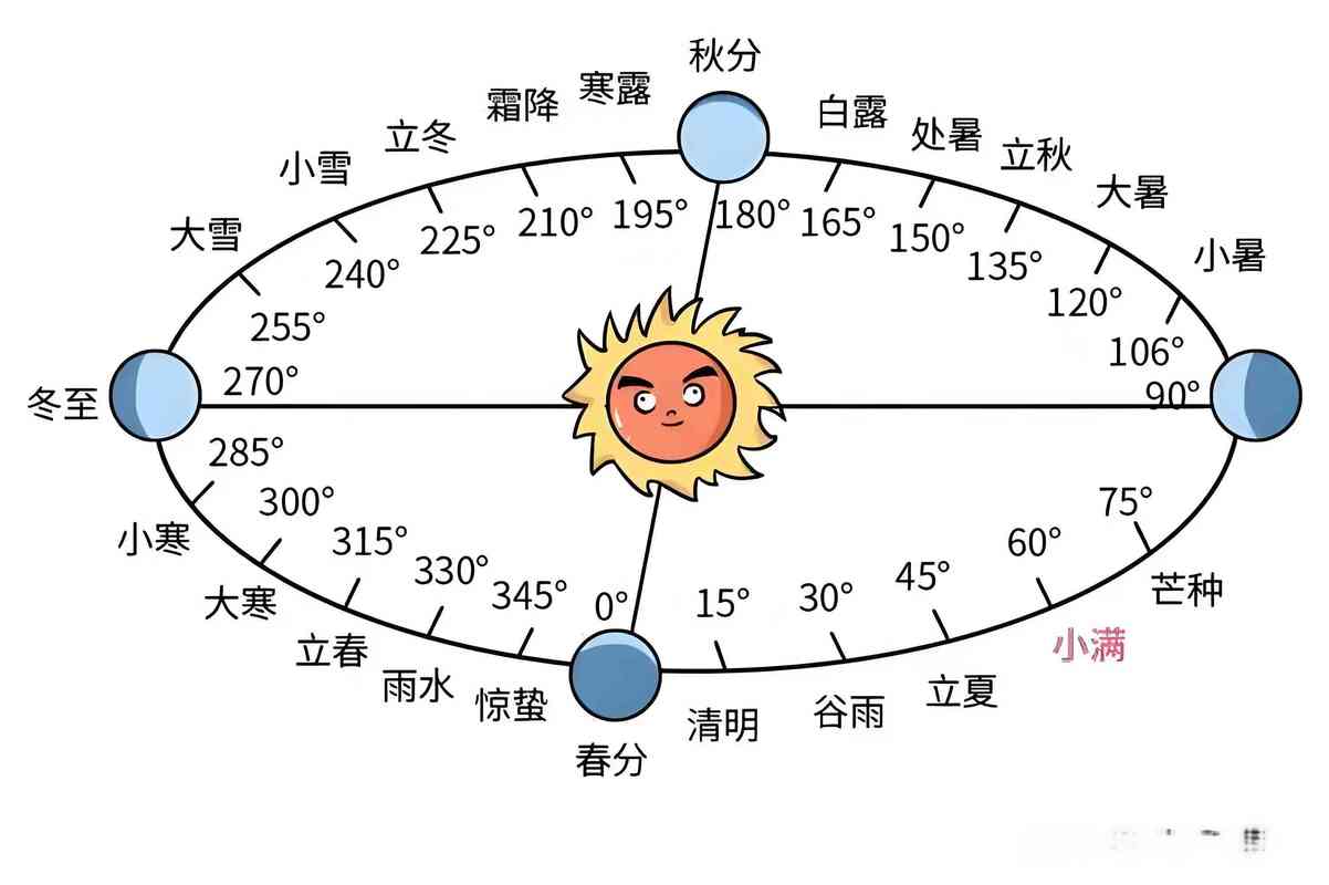 二十四节气与昼夜时长变化对照表