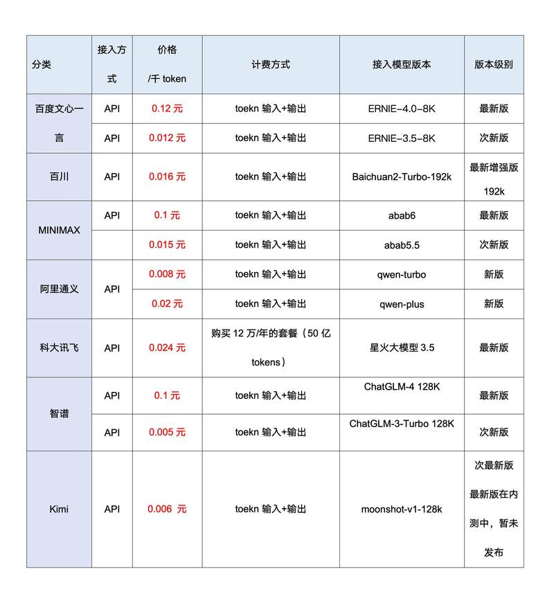 现在市面上主流的三种报价模式