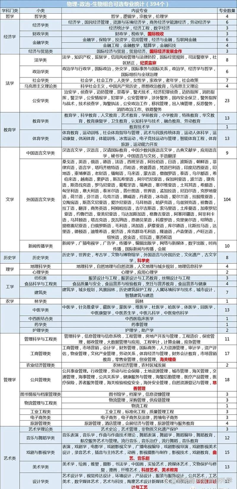 新高考3+1+2选科专业要求对照表