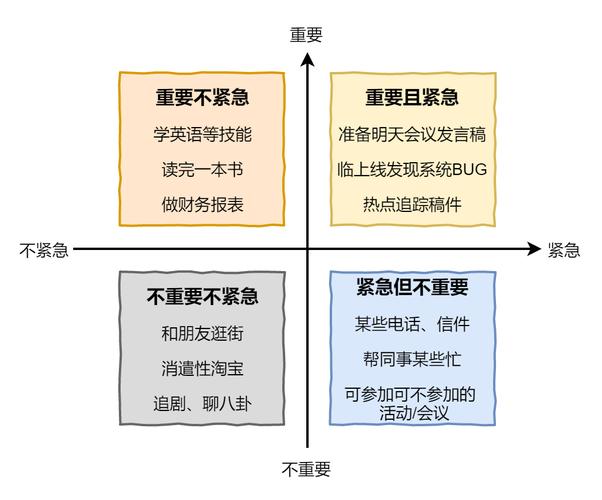 艾森豪威尔矩阵四象限手绘示意图