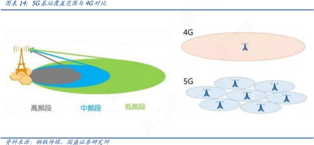 5G基站与4G基站覆盖对比示意图