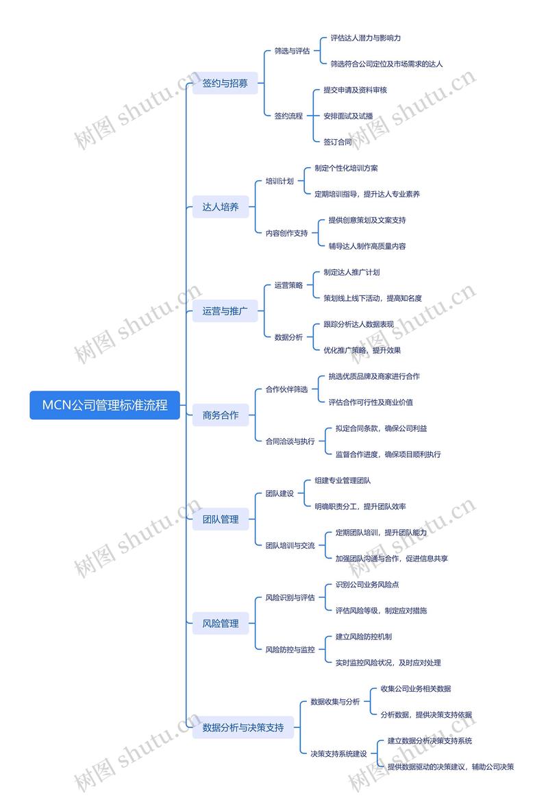 MCN账号GEO语义标注流程示意图