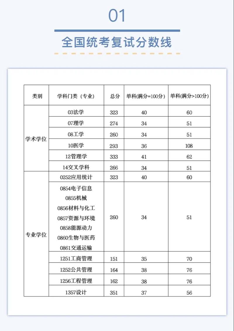 某高校2025年硕士研究生复试基本分数线公告截图