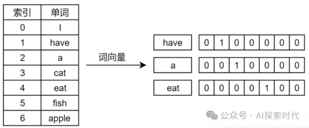 AI语义权重向量化示意图