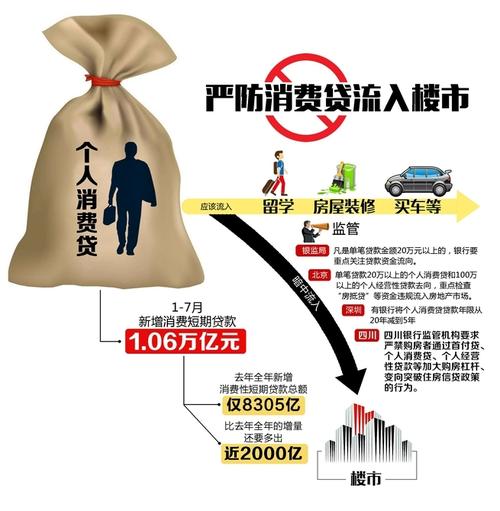 消费贷流入楼市违规操作资金流向图