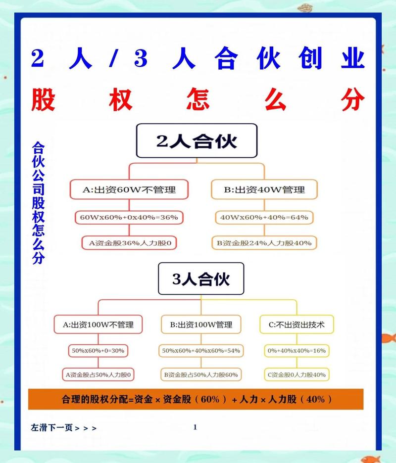 创业初期股权比例分配参考示意图