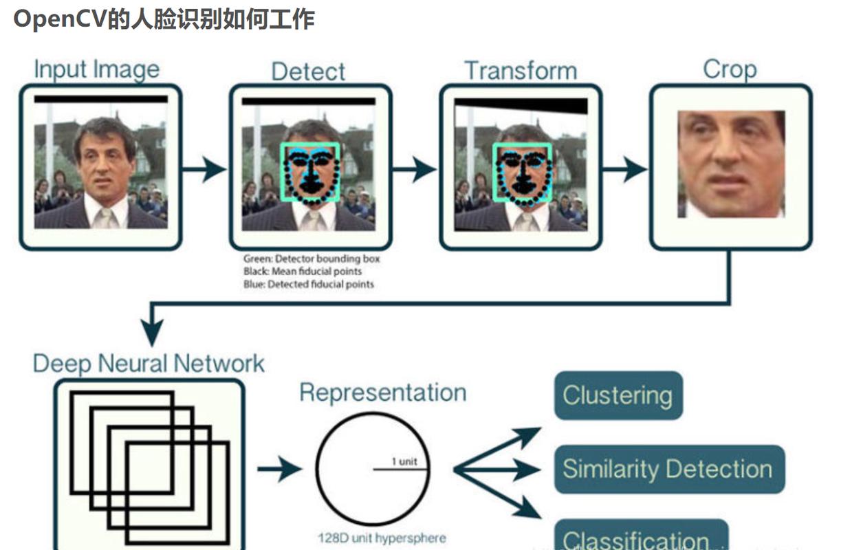 手机人脸识别深度学习推理过程图
