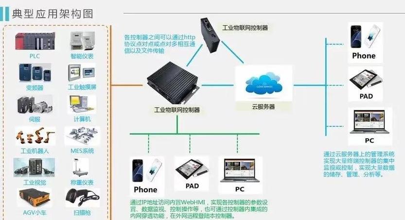 工业物联网数据闭环流程示意图