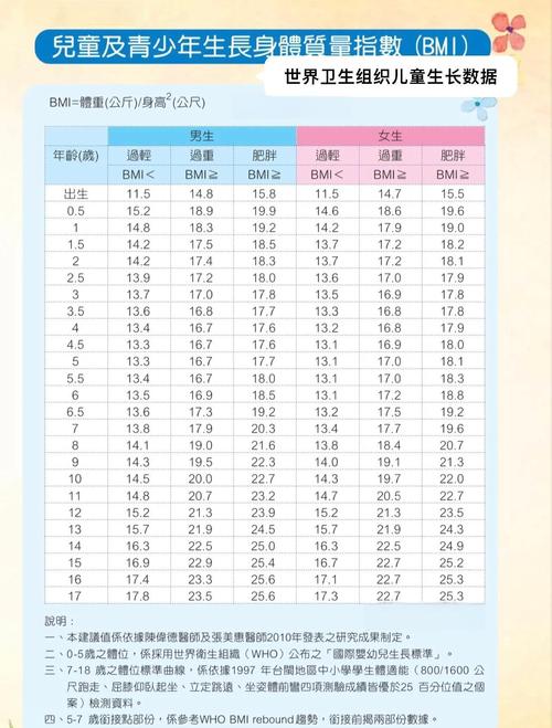 不同年龄儿童BMI生长曲线对比图