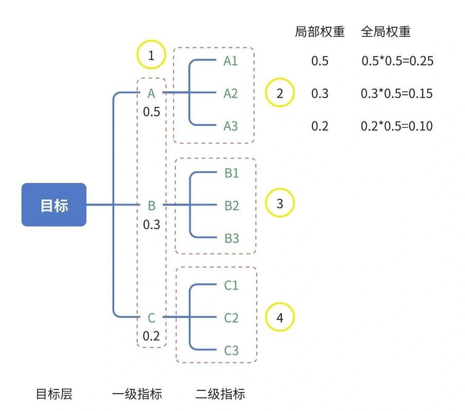 产学研协同指数三维指标权重结构图