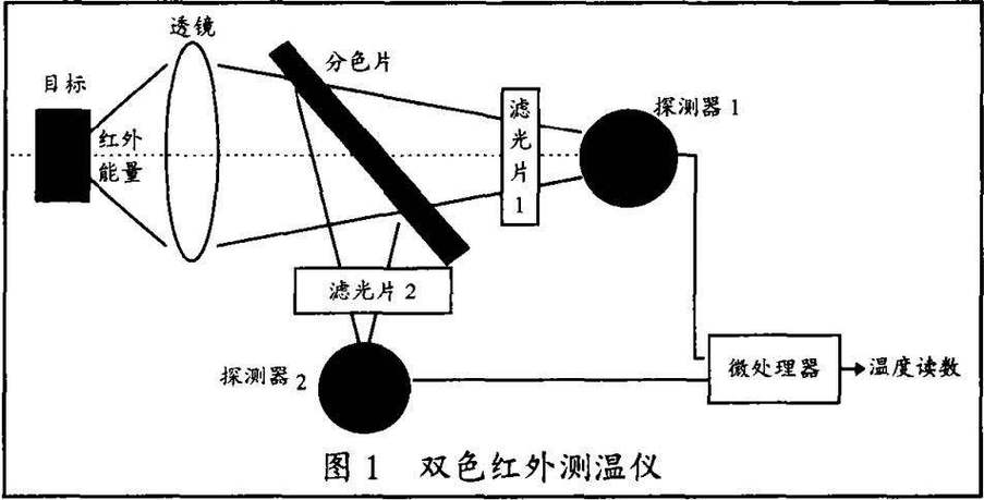 工业红外测温仪发射率调节示意图