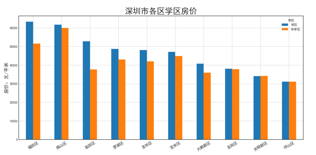 学区房房价走势图与书包对比