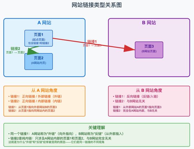 SEO网站内链用户访问路径示意图