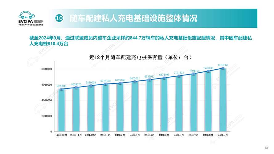 全球充电桩与电动汽车保有量增长对比图