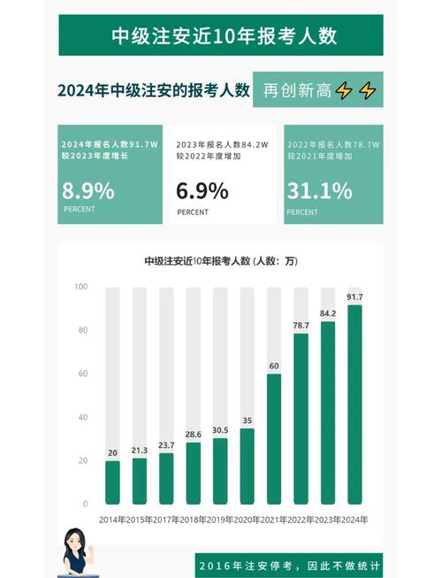 2024年注册会计师考试报名人数统计图表