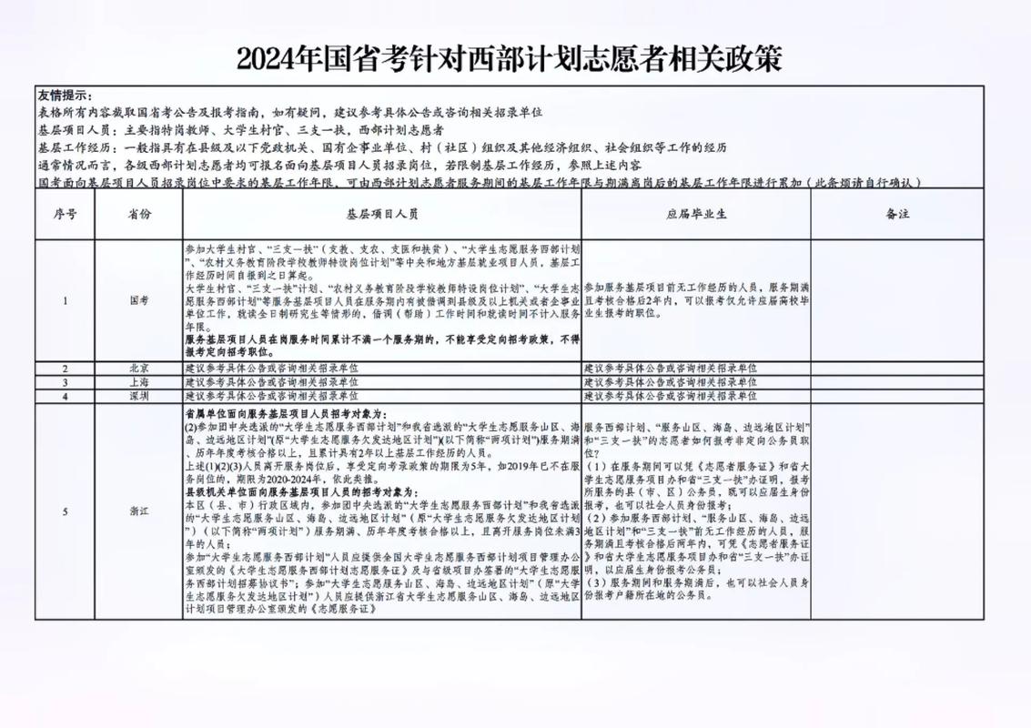 2024年西部计划各省份服务岗位政策汇总表