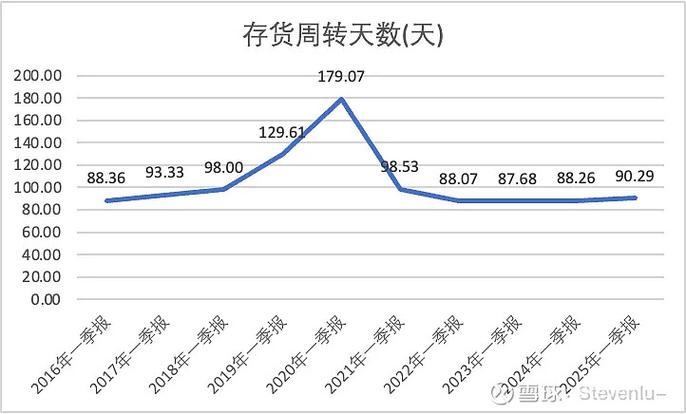 中国本土零售品牌库存周转天数跨行业对比示意图