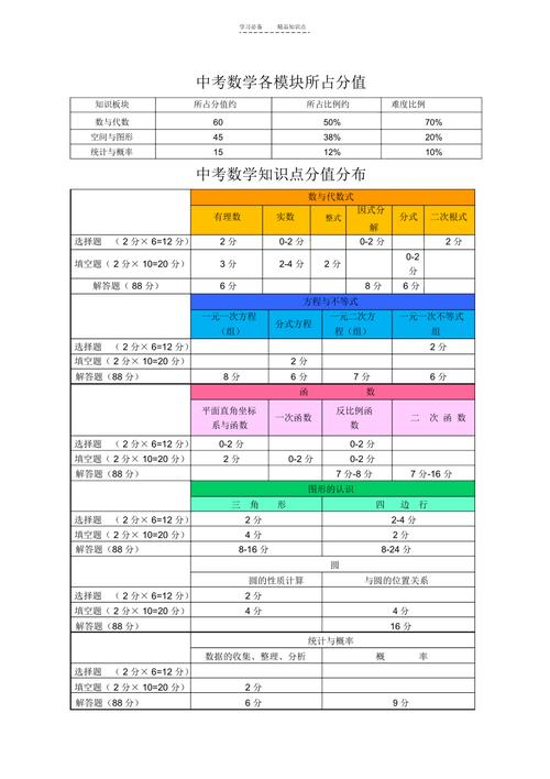 中考数学基础题中档题占比对照表