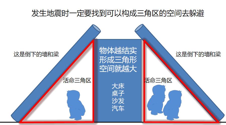 家庭地震避险三角区实景标注