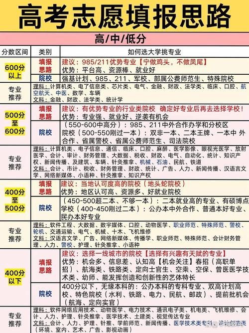 新高考志愿填报行业价值参考对比表
