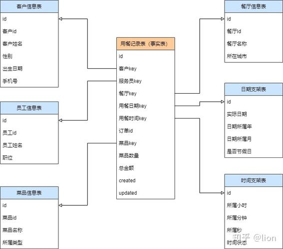 数据仓库三种缓慢变化维度处理对比表