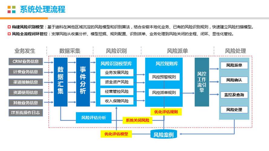 实证观察与三阶风控方案