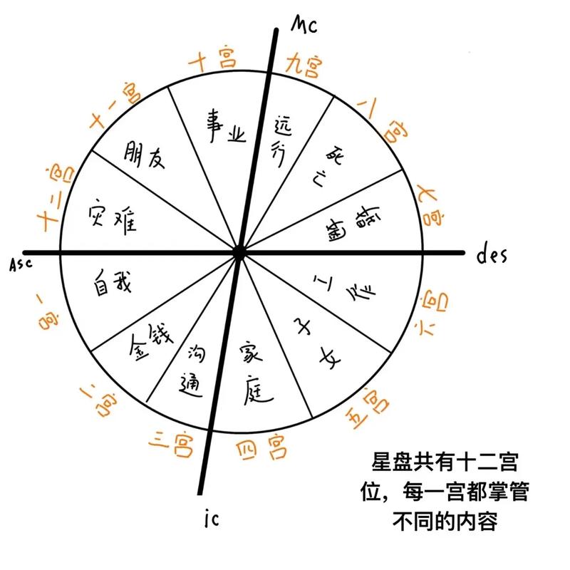 星盘相位角度原理图