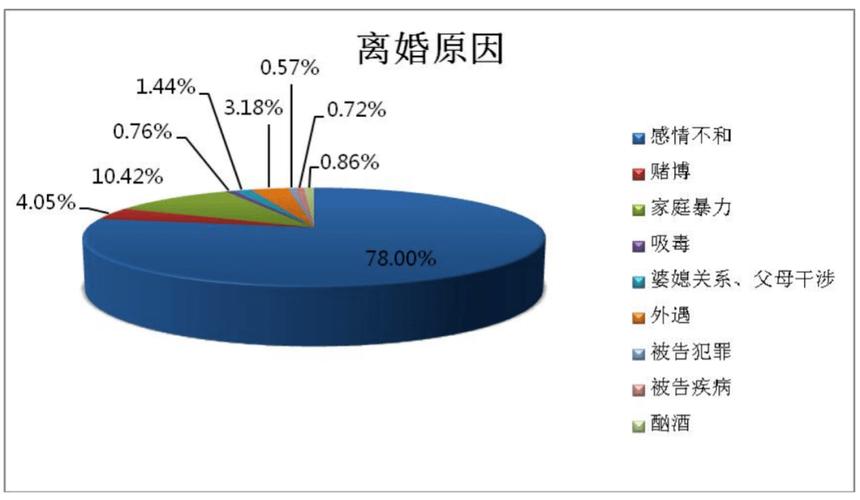 涉家庭暴力离婚诉讼败诉原因统计图表
