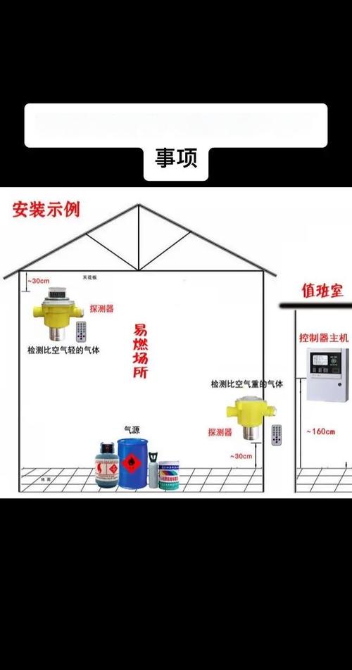 工业现场不同气体探测器正确安装位置示意图