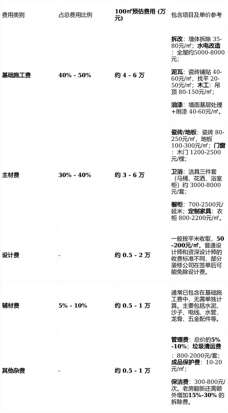 摆满装修报价单和计算器的桌面，杂乱中透露出预算的烦恼